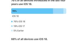 苹果首次公布iOS 18升级率：68%的iPhone已升级