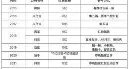 大厂瓜分“春晚经济”的野心，还能实现吗？