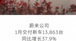 蔚来1月交付量突破1.39万台 同比增长37.9%