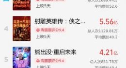 2025春节档总票房破70亿 《哪吒2》成最大赢家