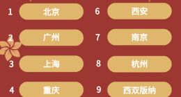 马蜂窝春节出行大数据：春节档电影带火目的地，山东乐陵影视城热度上涨128%