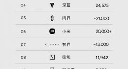 小鹏重回新势力销量第一 推出“五年0利息0首付”购车政策