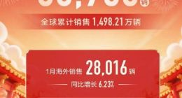 长城汽车1月销售新车8.09万辆 海外销售28016辆