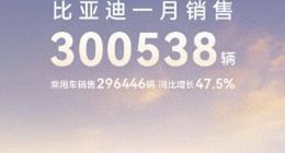 比亚迪：1月汽车销量30.05万辆 同比增长49.16%