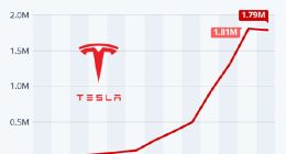 特斯拉欧洲市场雪崩，马斯克闭口不提销量