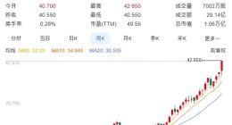 小米股价再创历史新高：42.4港元/股 市值破万亿