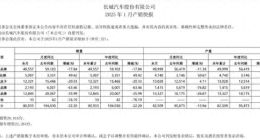 开年不利 同比下滑22.2% 究竟啥原因导致长城汽车“掉队”？