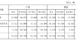 跌51%！华为“宠儿”，月销量腰斩