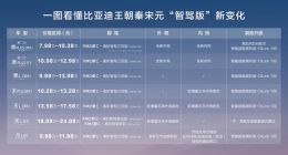 9.38万元起!比亚迪秦、宋、元全面搭载天神之眼高阶智驾