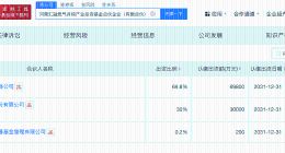蓝天燃气等在河南成立燃气并购产投基金 出资额10亿