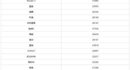 1月乘用车销量：新能源车销量稳增，比亚迪双星领跑市场