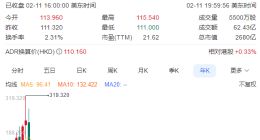 阿里巴巴AI实力获苹果钟爱 年内股票累涨超30%