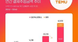 韩国消费者中国跨境电商订单激增85%，全球速卖通与Temu引领潮流