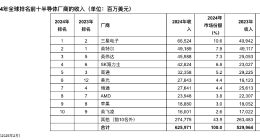 Gartner：2024年全球半导体市场三星电子超英特尔居第一，美光升至第六