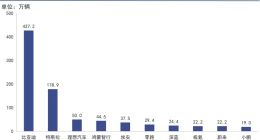 中国汽车，规模定生死