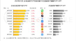 腾讯、阿里、抖音用户规模创新高，谁的用户量最多？