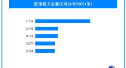 “NBA版春晚”落幕新赛制引发网友热议 我国现存1.3万家篮球企业