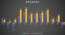 营收下降、净利暴跌，爱奇艺怎么了？