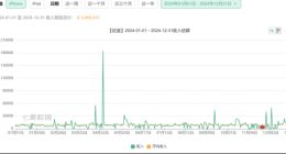 巨人网络困境：新游接连失利，AI赋能成效不显