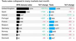 比亚迪海外销量强势增长 欧洲多国月销量超特斯拉