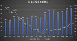 连续六个季度三位数增长 吴泳铭自曝阿里最具潜力AI应用
