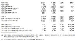 阿里巴巴CEO吴泳铭：AI相关收入已连续六个季度三位数增长