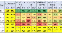 乘联分会崔东树 ：1月份锂电池装车38.8GWh 同比增20%