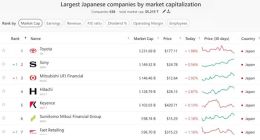 索尼成日本市值第二大公司 仅次于汽车巨头丰田