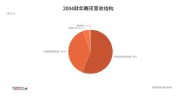 腾讯“变形记”