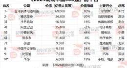 2024胡润中国500强发布：台积电稳居第一！华为重返前十
