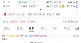 特斯拉市值跌破1万亿美元 较历史高位跌去38%