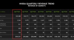 DeepSeek爆火后英伟达首份财报发布：利润大增80%
