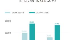 蔚来2月交付新车13,192台，同比增长62.2%
