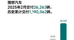 理想汽车2月交付新车2.63万辆 同比增长29.7%