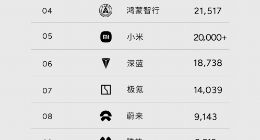 小鹏汽车2月交付量同比增速达570% 蝉联新势力车企交付量第一