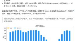 日赚346万，利润率545%，DeepSeek率先打通商业闭环