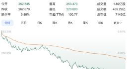 特斯拉股价暴跌15% 创2020年9月以来最大跌幅
