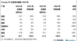 2024年中国大陆PC市场出货量下降4%，联想华为表现出色