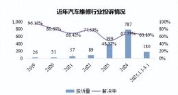 4000元 VS1.5万，同车同症，不同店铺修车惊现万元差价——途虎是养车还是毁车？