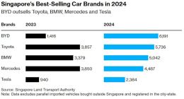 击败丰田、宝马！比亚迪首度成为新加坡车企全年销冠