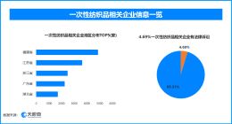 天眼查315数据：不灭菌的一次性内裤，4.69%的一次性纺织品相关企业曾出现法律诉讼