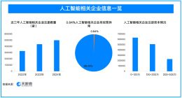 天眼查315数据：谁在操纵骚扰电话，1.54%的人工智能相关企业曾出现法律诉讼