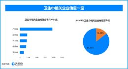 天眼查315数据：贴身用品残次料流向何方，14.69%的卫生巾相关企业曾出现经营异常
