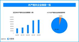 天眼查315数据：增重的虾仁，4.5%的水产相关企业曾出现经营异常
