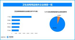 天眼查315数据：贴身用品残次料流向何方，6.2%的卫生消毒用品相关企业曾出现经营异常