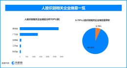 天眼查315数据：电子签里的隐身放贷人，6.78%的人脸识别相关企业曾出现经营异常