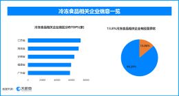 天眼查315数据：泡药的虾仁，13.8%的冷冻食品相关企业曾出现经营异常