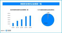 天眼查315数据：偷信息的获客“黑洞”，1.36%的信息安全相关企业曾出现法律诉讼