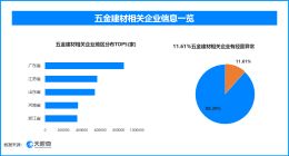 天眼查315数据：疯狂的“瘦身”线缆，11.61%的五金建材相关企业曾出现经营异常
