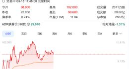百度股价涨超9%，重回100元大关